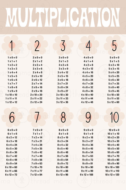 Multiplication, Division and Skip Counting